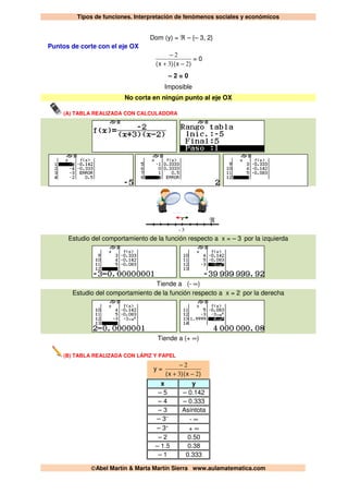 Tipos de funciones. Interpretación de fenómenos sociales y económicos
©Abel Martín & Marta Martín Sierra www.aulamatematica.com
Dom (y) = ℜ – {– 3, 2}
Puntos de corte con el eje OX
)x()x( 23
2
−+
−
= 0
– 2 = 0
Imposible
No corta en ningún punto al eje OX
(A) TABLA REALIZADA CON CALCULADORA
- 3
ℜ
Estudio del comportamiento de la función respecto a x = – 3 por la izquierda
Tiende a (- ∞)
Estudio del comportamiento de la función respecto a x = 2 por la derecha
Tiende a (+ ∞)
(B) TABLA REALIZADA CON LÁPIZ Y PAPEL
y =
)x()x( 23
2
−+
−
x y
– 5 – 0.142
– 4 – 0.333
– 3 Asíntota
– 3–
- ∞
– 3+
+ ∞
– 2 0.50
– 1.5 0.38
– 1 0.333
 