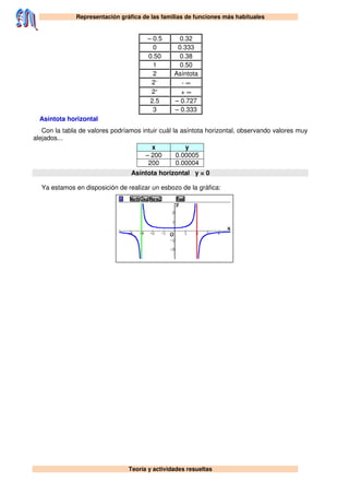 Representación gráfica de las familias de funciones más habituales
Teoría y actividades resueltas
– 0.5 0.32
0 0.333
0.50 0.38
1 0.50
2 Asíntota
2–
- ∞
2+
+ ∞
2.5 – 0.727
3 – 0.333
Asíntota horizontal
Con la tabla de valores podríamos intuir cuál la asíntota horizontal, observando valores muy
alejados...
x y
– 200 0.00005
200 0.00004
Asíntota horizontal y = 0
Ya estamos en disposición de realizar un esbozo de la gráfica:
 