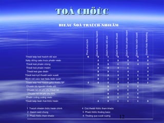 TOÅ CHÖÙC
                                    BIEÅU ÑOÀ TRAÙCH NHIEÄM




                                                                                                                                           Giaùm ñoác phaàn meàm
                                                                Giaùm ñoác ñieàu haønh




                                                                                                                                                                                           Giaùm ñoác Marketing
                                                                                                                                                                   Giaùm ñoác saûn xuaát
                                                                                                              Giaùm ñoác kyõ thuaät
                                                                                         Giaùm ñoác döï aùn
                                               Phoù chuû tòch
Thieát laäp keá hoaïch döï aùn                         6                       2                     1                      3                            3                       3                      3
Xaây döïng caáu truùc phaân vieäc                                              5                     1                      3                            3                       3                      3
 Thieát keá phaàn cöùng                                                        2                     3                      1                            4                       4                      4
 Thieát keá phaàn meàm                                                         2                     3                      4                            1                                              4
 Thieát keá giao dieän                                                         2                     3                      1                            4                       4                      4
Thieát keá kyõ thuaät saûn xuaát                                               2                     3                      4                            4                       1                      4
Ñònh roõ caùc taøi lieäu lieân quan                                            2                     1                      4                            4                       4                      4
Thieát laäp keá hoaïch giôùi thieäu SP                 5                       3                     5                      4                            4                       4                      1
 Chuaån bò nguoàn nhaân söï                                                                          3                      1                            1                       1
 Chuaån bò chi phí cho thieát bò                                                                     3                      1                            1                       1
  Chuaån bò chi phí cho NVL                                                                          3                      1                            1                       1
 Phaân coâng coâng vieäc                                                                             3                      1                            1                       1
Thieát laäp tieán ñoä thöïc hieän                                              5                     3                      1                            1                       1                      3


 1 Traùch nhieäm thöïc hieän chính          4 Coù theåã ñöôïc tham khaûo
  2 Giaùm saùt chung                         5 Phaûi ñöôïc thoâng baùo
  3 Phaûi ñöôïc tham khaûo                   6 Thoâng qua cuoái cuøng
                                                                                                                                      12
 