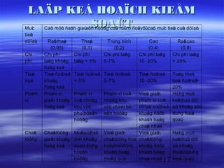 LAÄP KEÁ HOAÏCH KIEÅM
Muï
  c   c   c n         aû
                         SOAÙT i i c c u a n
    Caù möù ñaù h giaù nh höôû g cuû ruûro ñoávôùcaù muï tieâ cuû döï aù
                             n     a i
tieâ
   u
döï aù
     n     Raá thaá
               t   p         Thaáp       Trung bình          Cao           Raá cao
                                                                              t
            (0,05)           (0,1)          (0,2)           (0,4)            (0,8)
Chi      Chi phí         Chi phí       Chi phí taê g
                                                  n     Chi phí taê g
                                                                  n      Chi phí taê g
                                                                                   n
phí      taê g khoâ g
           n       n     taê g < 5%
                           n           5-7%             10 -20%          > 20%
         ñaù g keå
            n
Tieá
   n     Tieá ñoä
             n    treã   Tieá ñoä
                            n    treã Tieá ñoä
                                         n    treã      Tieá ñoä
                                                           n    treã      Toå g theå
                                                                              n
ñoä      khoâ g
             n           < 5%         5-7%              10 -20%           tieá ñoä >
                                                                             n      treã
         ñaù g keå
            n                                                             20%
Phaï
   m     Phaï vi
              m          Phaï vi
                             m         Phaï vi cuû
                                              m       a    Vieä giaû
                                                               c    m     Haï g muï
                                                                              n       c
vi       giaû khoâ g
            m      n     cuû nhöõ g
                           a      n    nhöõ g khu
                                              n            phaï vi cuû keá thuù döï
                                                               m       a     t     c
         ñaù g keå
            n            khu vöïc      vöï chính bò
                                          c                döï aù coù
                                                                 n   theå aù khoâ g söû
                                                                            n      n
                         phuï bòaû h
                                  n    aû h höôû g
                                         n        n        khoâ g ñöôï
                                                               n       c  duï g hieä
                                                                              n       u
                         höôû g
                             n                             khaùh haøg
                                                               c     n    quaû
                                                           chaá nhaä
                                                               p     n
Chaá t   Chaá löôï g Moä soá c
              t  n       t   ñaë       Vieä giaû
                                             c    m        Vieä giaû
                                                               c    m     Haï g muï
                                                                              n       c
löôï g
   n     giaû khoâ g tính khoâ g
            m     n          n         chaá löôï g ñoø chaá löôï g
                                             t    n      i     t   n      keá thuù döï
                                                                             t     c
         ñaù g keå
            n        quan troï g
                              n        hoûphaûñöôï khoâ g ñöôï
                                           i    i      c       n       c  aù khoâ g
                                                                            n      n
                     bòaû h
                          n            khaùh haøg
                                             c      n      khaùh haøg
                                                               c     n    theå duï g
                                                                                söû n
                     höôû gn           thoâ g qua
                                             n             chaá nhaä 17 hieä quaû
                                                               p     n         u
 