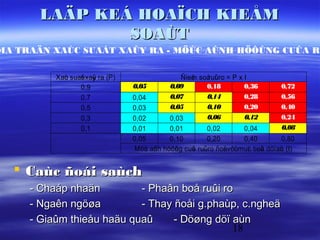 LAÄP KEÁ HOAÏCH KIEÅM
               SOAÙT
MA TRAÄN XAÙC SUAÁT XAÛY RA - MÖÙC AÛNH HÖÔÛNG CUÛA RU

          Xaù suaá xaû ra (P)
            c    t y                          Ñieå soá i ro = P x I
                                                 m    ruû
                 0,9            0,05       0,09      0,18         0,36        0,72
                 0,7            0,04       0,07      0,14         0,28        0,56
                 0,5            0,03       0,05      0,10         0,20        0,40
                 0,3            0,02       0,03      0,06         0,12        0,24
                 0,1            0,01       0,01        0,02      0,04         0,08
                                0,05       0,10        0,20      0,40         0,80
                                Möù aû h höôû g cuû ruûro ñoávôùmuï tieâ döï aù (I)
                                    c n      n    a i       i i   c u         n


   Caùc ñoái saùch
     - Chaáp nhaän         - Phaân boå ruûi ro
     - Ngaên ngöøa         - Thay ñoåi g.phaùp, c.ngheä
     - Giaûm thieåu haäu quaû     - Döøng döï aùn
                                              18
 