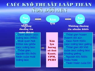 CAÙC KYÕ THUAÄT LAÄP TIEÁN
       ÑOÄ DÖÏ AÙN
        Ñaà                              Ñaà
         u
                       Xöû               u ra
        vaø            lyù
       Nhöõng                      Nhöõng thoâng
         o
     thoâng tin                    tin nhaän ñöôïc
     caàn thieát
   Danh saùch caùc             Thôøi gian hoaøn
  coâng taùc (WBS)             thaønh döï aùn
   Moái quan heä      Xöû      Xaùc ñònh ñöôïc

  tröôùc sau giöõa      lyù    caùc coâng taùc gaêng
  caùc coâng taùc     baèng     Thôøi gian döï tröõ
   Thôøi gian,       sô ñoà   cuûa caùc coâng taùc
  nguoàn löïc thöïc   Gantt,   khoâng gaêng
  hieän cuûa moãi     CPM,      Nguoàn löïc ñöôïc

  coâng taùc          PERT     ñieàu hoøa
                                Tieán trieån cuûa DA

                                   19
 