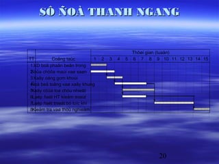 SÔ ÑOÀ THANH NGANG


                                                 Thôøi gian (tuaàn)
TT         Coâng taùc          1   2   3   4   5 6 7 8 9 10 11 12 13 14 15
 1 XD boä phaân beân trong
 2
 Söûa chöõa maùi vaø saøn
 3 Xaây oáng gom khoùi
 4
 Ñoå beâ toâng vaø xaây khung
 5Xaây cöûa loø chòu nhieät
 6Laép ñaët HT kieåm soaùt
 7Laép ñaët thieát bò loïc khí
 8Kieåm tra vaø thöû nghieäm




                                                          20
 