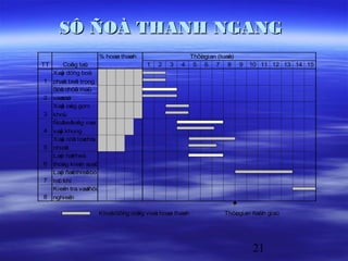 SÔ ÑOÀ THANH NGANG
                        % hoaø thaøh
                             n    n                   Thôøgian (tuaà)
                                                         i         n
TT        Coâg taù
              n    c                    1   2   3   4 5 6 7 8 9         10 11 12 13 14 15
     Xaâ döï g boä
        y n
1    phaâ beâ trong
          n n
     Söû chöõ maù
        a       a     i
2    vaø n
         saø
     Xaâ oág gom
        y n
3    khoù i
     Ñoå toâg vaø
          beâ n
4    xaâ khung
        y
     Xaâ cöû loø u
        y a chò
5    nhieä  t
     Laé ñaëheä
        p t
6    thoág kieå soaù
         n        m     t
     Laé ñaëthieábò
        p t         t
7    loï khí
       c
     Kieå tra vaø
          m          thöû
8    nghieä   m

                        Khoálöôï g coâg vieä hoaø thaøh
                           i   n     n     c    n    n         Thôøgian ñaùh giaù
                                                                  i       n




                                                                        21
 