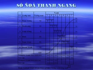 SÔ ÑOÀ THANH NGANG
                                           Tuaà
                                              n
TT Coâ g taù
     n     c         Troï g soá
                        n         1   2     3   4      5    6        7
                                                                         100

 1   Ñaø moù g
       o   n               10     5    5                                  90



 2   Ñoå n g
        moù                15         7.5 7.5                             75



 3   Xaâ töôøg
       y    n                5             2.5 2.5                        60



 4   Maù
       i                   30                     15   15                 45



 5   Saø nhaø
       n                   30                          15   15            30



 6   Hoaø thieä
        n     n            10                                    10       15



                          100                                              0

Thôøgian (tuaà ) theo keá
   i         n           hoaï h
                            c     5.0 12.5 10.0 17.5 30.0 15.0 10.0

Tích luõ
       y                          5.0 17.5 27.5 45.0 75.0 90.0   100

Thôøgian (tuaà ) theo thöï teá
   i         n           c        4.0 10.0 10.0
Tích luõ
       y                          4.0 14.0 24.0


Bieå ñoà n trieå döï aù theo giôø
   u    tieá   n      n          lao ñoä g coù n g soá
                                       n      troï
                                                                22
 