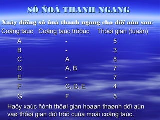SÔ ÑOÀ THANH NGANG
Xaây döïng sô ñoà thanh ngang cho döï aùn sau:
Coâng taùc Coâng taùc tröôùc Thôøi gian (tuaàn)
    A               -               5
    B               -               3
    C               A               8
    D               A, B            7
    E               -               7
    F               C, D, E         4
    G               F               5
 Haõy xaùc ñònh thôøi gian hoaøn thaønh döï aùn
 vaø thôøi gian döï tröõ cuûa moãi coâng taùc.
                                       23
 