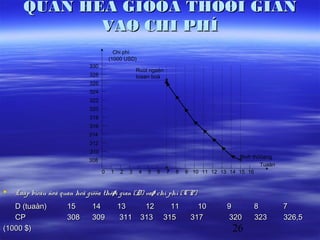 QUAN HEÄ GIÖÕA THÔØI GIAN
             VAØ CHI PHÍ
                                         Chi phí
                                       (1000 USD)
                            330
                                                   Ruùt ngaén
                            328                    toaøn boä
                            326
                            324
                            322
                            320
                            318
                            316
                            314
                            312
                             310
                                                                                         Bình thöôøng
                            308
                                                                                                 Tuaàn
                                   0   1   2   3    4   5   6   7   8   9 10 11 12 13 14 15 16


   Laäp bieåu ñoà quan heä giöõa thôøi gian (D) vaø chi phí (CP)
   D (tuaàn)         15      14            13        12           11       10         9        8         7
   CP                308     309            311     313         315      317           320     323       326,5
(1000 $)                                                                               26
 