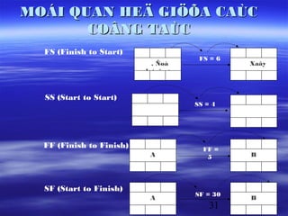 MOÁI QUAN HEÄ GIÖÕA CAÙC
       COÂNG TAÙC
  FS (Finish to Start)       0       2       2             8     10   18
                                                  FS = 6
                               1. Ñoå                          2. Xaây
                               b.toâng
                             0    C    2                   8     C    18


  SS (Start to Start)    0       6       6                 4     4       8
                                                 SS = 4
                           1. Ñaøo                           2. Ñoå
                           moùng                             b.toâng
                         0    C    6                       4    C    8


  FF (Finish to Finish) 0        6       6
                                                   FF =
                                                           7     4    11
                                 A                  5            B

                         0       C       6                 7     C    11


  SF (Start to Finish)   0       6       6                 26    4    30
                                                 SF = 30
                                 A                               B

                         0       C       6
                                                     31    26    C    30
 
