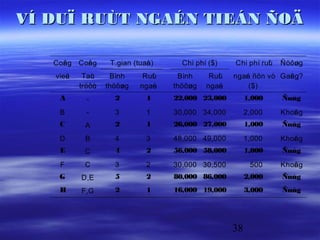 VÍ DUÏ RUÙT NGAÉN TIEÁN ÑOÄ

   Coâ g Coâ g
     n     n        T.gian (tuaà )
                               n       Chi phí ($)   Chi phí ruù
                                                               t   Ñöôøg
                                                                      n
   vieä
      c    Taùc     Bình      Ruù
                                t     Bình     Ruù
                                                 t   ngaé ñôn vò Gaê g?
                                                        n          n
          tröôùc   thöôøg
                       n     ngaé
                                n    thöôøg
                                         n    ngaé
                                                 n       ($)
    A       -        2         1     22,000 23,000        1,000    Ñuùg
                                                                     n
    B       -        3         1     30,000 34,000        2,000    Khoâ g
                                                                      n
    C       A        2         1     26,000 27,000        1,000    Ñuùg
                                                                     n
    D       B        4         3     48,000 49,000        1,000    Khoâ g
                                                                      n
    E       C        4         2     56,000 58,000        1,000    Ñuùg
                                                                     n
    F       C        3         2     30,000 30,500         500     Khoâ g
                                                                      n
    G     D,E        5         2     80,000 86,000        2,000    Ñuùg
                                                                     n
    H     F,G        2         1     16,000 19,000        3,000    Ñuùg
                                                                     n




                                                     38
 