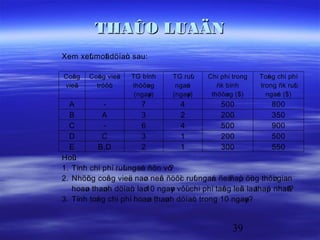 THAÛO LUAÄN
Xem xeù moädöïaù sau:
      t   t    n

Coâ g
  n     Coâ g vieä
           n     c   TG bình   TG ruùt   Chi phí trong   Toå g chi phí
                                                            n
vieä
   c      tröôù
              c      thöôøg
                          n     ngaé
                                   n        ñk bình      trong ñk ruùt
                      (ngaø)
                          y    (ngaø)
                                   y      thöôøg ($)
                                               n           ngaé ($)
                                                               n
  A          -          7         4          500         800
  B         A           3         2          200         350
  C          -          6         4          500         900
  D         C           3         1          200         500
  E       B,D           2         1          300         550
Hoûi:
1. Tính chi phí ruù ngaé ñôn vò
                   t    n       ?
2. Nhöõg coâ g vieä naø neâ ñöôï ruùngaé ñeå p öù g thôøgian
       n       n     c o n        c t      n    ñaù n    i
   hoaø thaøh döïaù laø ngaø vôùchi phí taê g leâ laø p nhaá
       n     n        n 10      y i           n   n thaá     t?
3. Tính toå g chi phí hoaø thaøh döïaù trong 10 ngaø?
          n               n   n      n             y


                                                 39
 