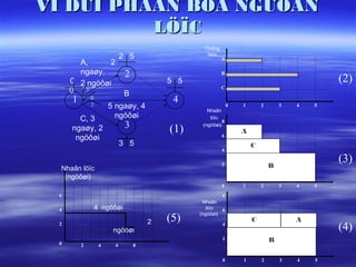 VÍ DUÏ PHAÂN BOÅ NGUOÀN
          LÖÏC
                                                 Coâng
                            2 5                   taùc
                                                         A
       A,      2
       ngaøy,                2                           B
     0 2 ngöôøi                          5 5                                                 (2)
     0   3
                             B
                                                         C

     1       0
                                          4
             2        5 ngaøy, 4                  Nhaân
                                                             0   1       2       3   4   5

       C, 3             ngöôøi                     löïc
                                                         8
     ngaøy, 2                3           (1)    (ngöôøi)
                                                                 A
      ngöôøi                                             6
                            3 5                                      C
                                                         4

                                                         2                   B
                                                                                             (3)
  Nhaân löïc
   (ngöôøi)
                                                         0       1       2       3   4   5
 6                                                       8
                                                Nhaân
 4               4 ngöôøi                         löïc  6
                                               (ngöôøi)
                                     2   (5)                         C               A
 2
                       ngöôøi
                                                         4
                                                                                             (4)
 0
                                                         2                   B
         2        4     6        8

                                                         0       1
                                                                         43
                                                                          2      3   4   5
 