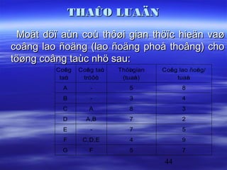 THAÛO LUAÄN
  Moät döï aùn coù thôøi gian thöïc hieän vaø
coâng lao ñoäng (lao ñoäng phoå thoâng) cho
töøng coâng taùc nhö sau:
         Coâ g
            n    Coâ g taù
                   n     c   Thôøgian
                                 i      Coâ g lao ñoä g/
                                          n         n
          taù
            c     tröôùc      (tuaà )
                                   n         tuaàn
           A         -          5              8
           B         -          3              4
           C        A           8              3
           D       A,B          7              2
           E         -          7              5
           F      C,D,E         4              9
           G        F           5              7

                                         44
 