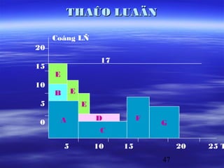 THAÛO LUAÄN

     Coâng LÑ
20
                      17
15
     E
10
     B       E
5                E

      A              D          F
0                                   G
                      C

         5           10    15            20   25 T
                                    47
 