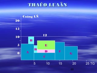 THAÛO LUAÄN

     Coâng LÑ
20

15
                  12
10
          B
5                  E
              B
      A           D        F
0                               G
                  C

              5       10   15       20   25 TG
                                48
 