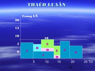 THAÛO LUAÄN

     Coâng LÑ
20

15

10
                  10
5                     E
              B
      A               D    E    F
0                                         G
                  C
                           D
          5           10   15        20       25 TG
                                    49
 