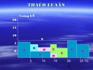 THAÛO LUAÄN

     Coâng LÑ
20

15

10
                  9
5
              B            E             F
0     A               D                       G
                                E
                  C        D
          5           10   15       20       25 TG
                                    50
 