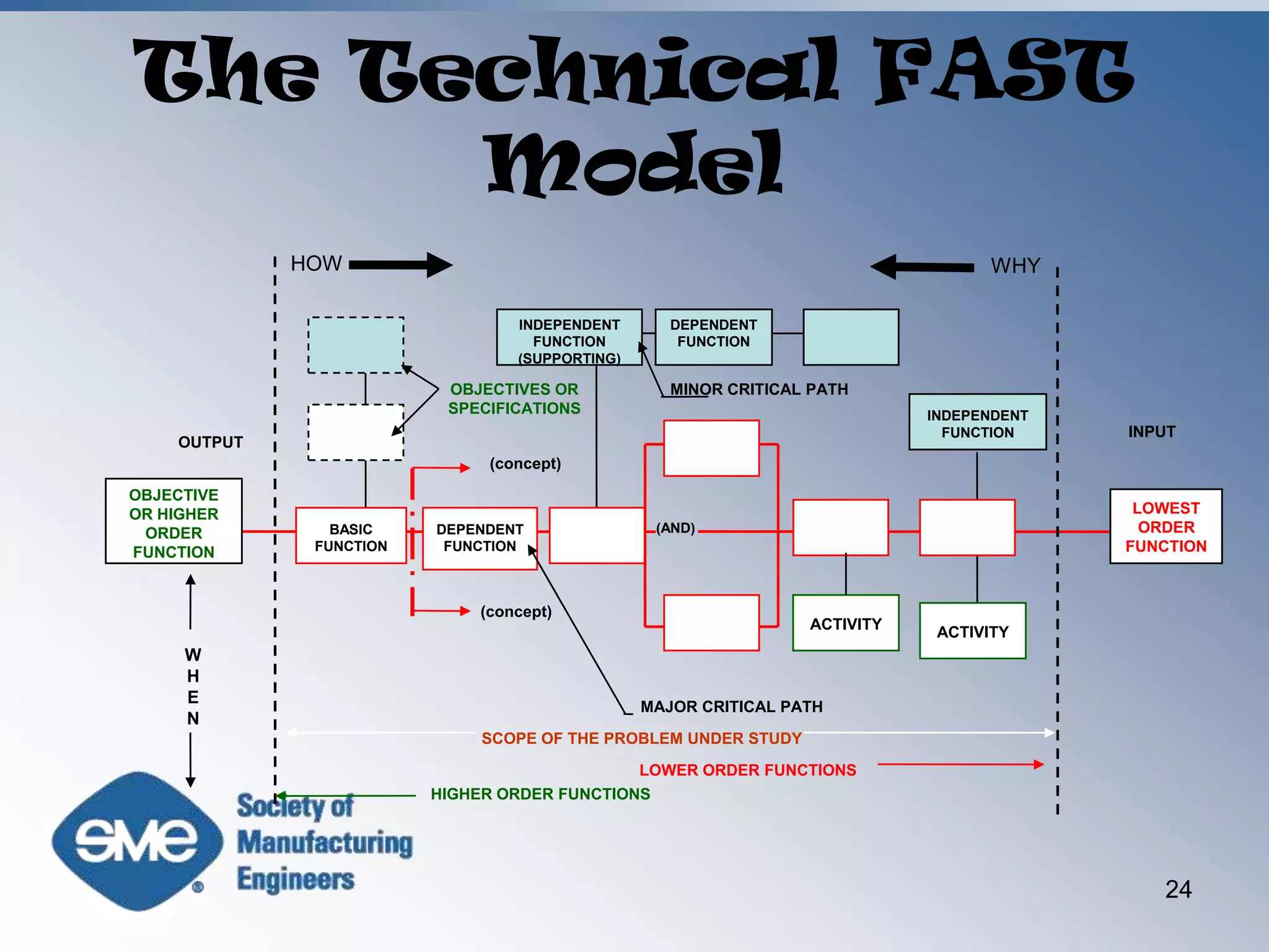 The Technical FAST ModelHOWWHYINDEPENDENT FUNCTION (SUPPORTING)DEPENDENT FUNCTIONOBJECTIVES OR SPECIFICATIONSMINOR CRITICAL PATHINDEPENDENT FUNCTIONINPUTOUTPUT(concept)OBJECTIVE OR HIGHER ORDER FUNCTIONLOWEST ORDER FUNCTIONBASIC FUNCTIONDEPENDENT FUNCTION(AND)ACTIVITY(concept)ACTIVITYWHENMAJOR CRITICAL PATHSCOPE OF THE PROBLEM UNDER STUDYLOWER ORDER FUNCTIONSHIGHER ORDER FUNCTIONS24