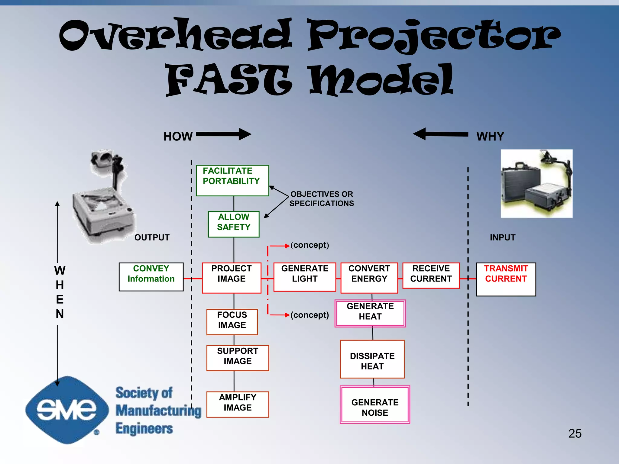 Overhead Projector FAST ModelHOWWHY(concept)WHEN(concept)OBJECTIVES OR SPECIFICATIONSFACILITATE PORTABILITYALLOW SAFETYOUTPUTINPUTCONVEY InformationPROJECT IMAGEGENERATE LIGHTRECEIVE CURRENTTRANSMIT CURRENTCONVERT ENERGYGENERATE HEATFOCUS IMAGEDISSIPATE HEATSUPPORT IMAGEGENERATE NOISEAMPLIFY IMAGE25