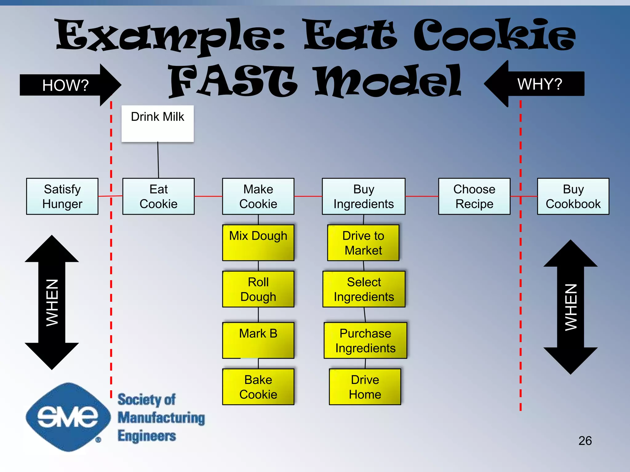 Example: Eat Cookie FAST Model26WHY?HOW?Drink MilkSatisfy HungerEat CookieMake CookieBuy IngredientsChoose RecipeBuy CookbookMix DoughDrive to MarketWHENWHENRoll DoughSelect IngredientsMark BPurchase IngredientsBake CookieDrive Home