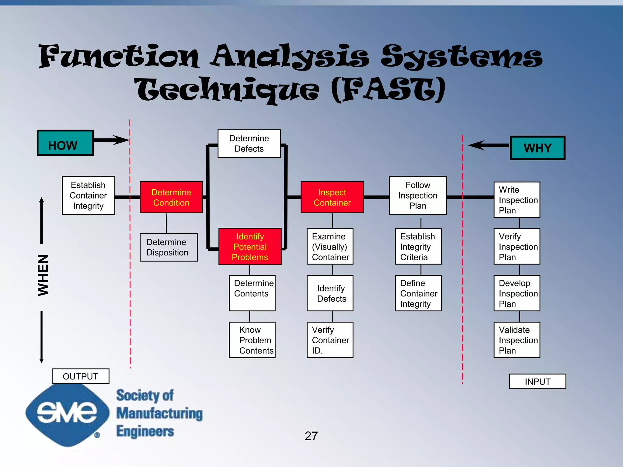Determine DefectsHOWWHYEstablish Container IntegrityFollow Inspection PlanWriteInspectionPlanDetermine ConditionInspect ContainerExamine(Visually)ContainerEstablishIntegrityCriteriaVerifyInspectionPlanIdentify Potential ProblemsDetermine DispositionWHENDetermineContentsDefineContainerIntegrityDevelopInspectionPlanIdentifyDefectsKnowProblemContentsVerifyContainerID.ValidateInspectionPlanOUTPUTINPUTFunction Analysis Systems Technique (FAST)27