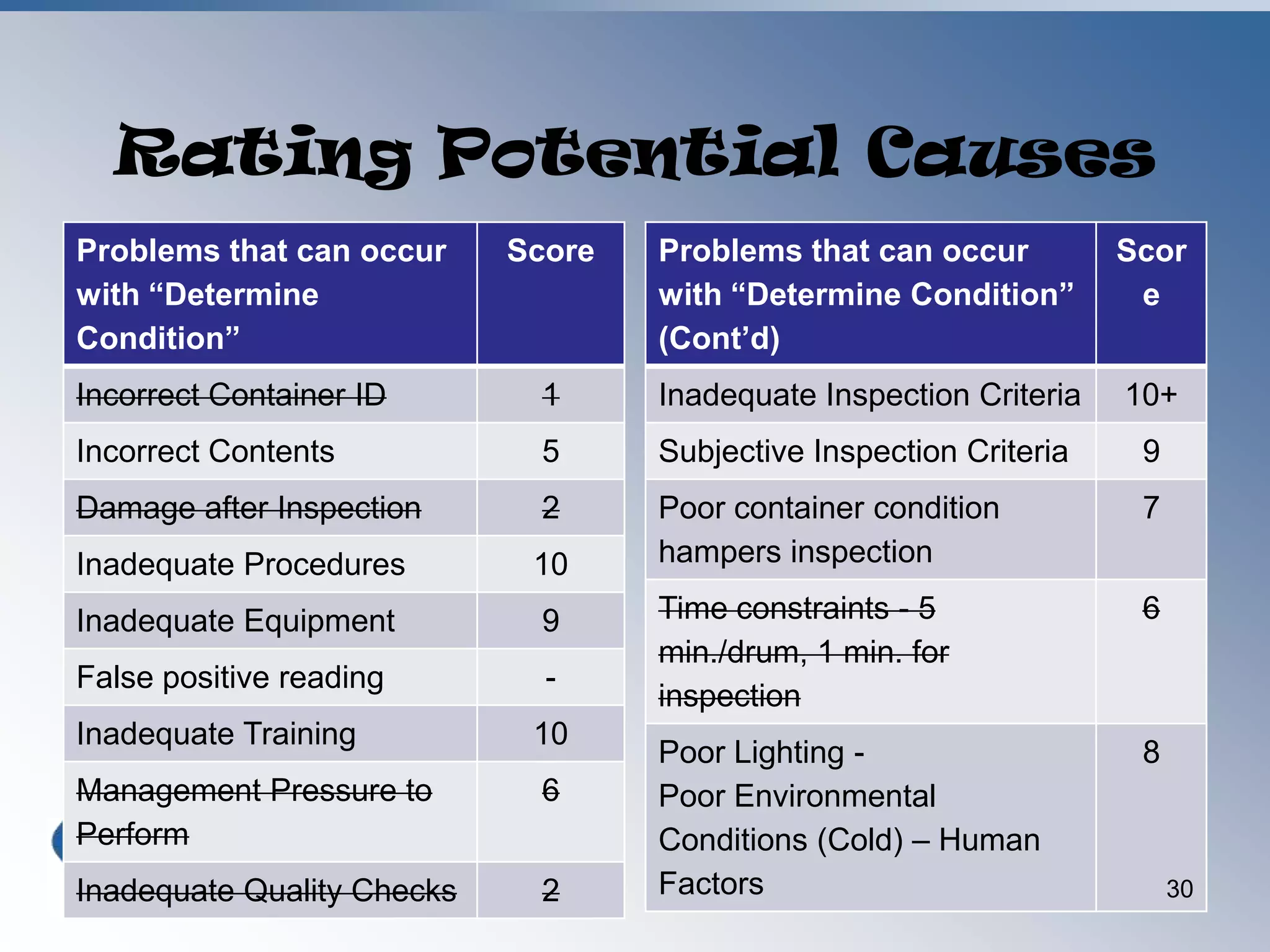 Next, rate these causes on a scale of 1-10 as to which are the most likely causes of the problem(s).28
