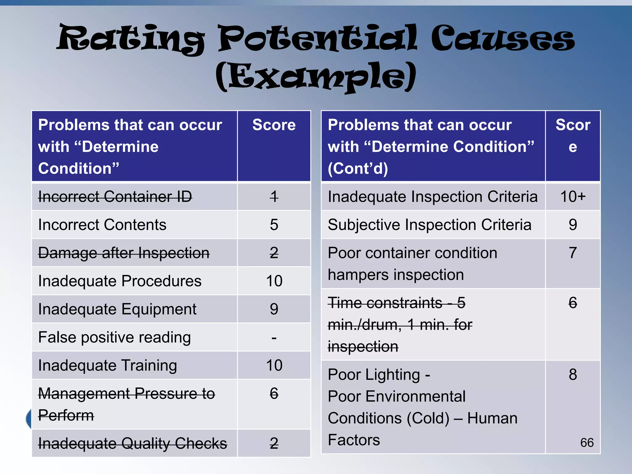  Rate surviving ideas against norm & risk.