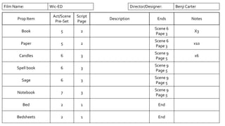 Prop Item
Act/Scene
Pre-Set
Script
Page
Description Ends Notes
Book 5 2
Scene 6
Pape 3
X3
Paper 5 2
Scene 6
Pape 3
x10
Candles 6 3
Scene 9
Page 5
x6
Spell book 6 3
Scene 9
Page 5
Sage 6 3
Scene 9
Page 5
Notebook 7 3
Scene 9
Page 5
Bed 2 1 End
Bedsheets 2 1 End
Film Name: Wic-ED Director/Designer: Benji Carter
 