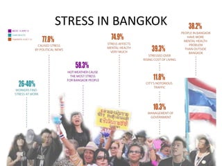 STRESS IN BANGKOK

 
