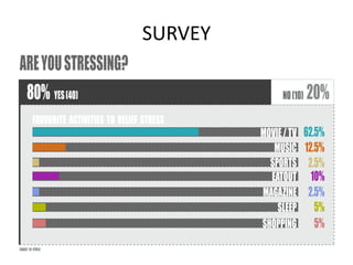 SURVEY
ARE YOU STRESSING?
80% YES (40)
FAVOURITE ACTIVITIES TO RELIEF STRESS

SURVEY 50 PEOPLE

NO (10)

20%

MOVIE / TV 62.5%
MUSIC 12.5%
SPORTS 2.5%
EATOUT 10%
MAGAZINE 2.5%
5%
SLEEP
5%
SHOPPING

 