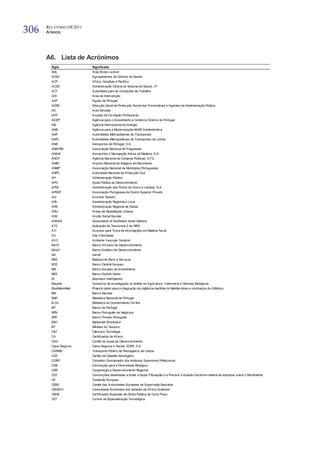 306   RELATÓRIO OE2011
      Anexos




      A6. Lista de Acrónimos
        Sigla            Significado
        ABL              Área Bruta Locável
        ACES             Agrupamentos de Centros de Saúde
        ACP              Afríca, Caraíbas e Pacífico
        ACSS             Administração Central do Sistema de Saúde, I.P.
        ACT              Autoridade para as Condições de Trabalho
        ADI              Área de Intervenção
        AdP              Águas de Portugal
        ADSE             Direcção-Geral de Protecção Social dos Funcionários e Agentes da Administração Pública
        AE               Auto-Estrada
        AFP              Acções de Formação Profissional
        AICEP            Agência para o Investimento e Comércio Externo de Portugal
        AIE              Agência Internacional de Energia
        AMA              Agência para a Modernização+B456 Administrativa
        AMT              Autoridades Metropolitanas de Transportes
        AMTL             Autoridades Metropolitanas de Transportes de Lisboa
        ANA              Aeroportos de Portugal, S.A.
        ANAFRE           Associação Nacional de Freguesias
        ANAM             Aeroportos e Navegação Aérea da Madeira, S.A.
        ANCP             Agência Nacional de Compras Públicas, E.P.E.
        ANIM             Arquivo Nacional de Imagens em Movimento
        ANMP             Associação Nacional de Municípios Portugueses
        ANPC             Autoridade Nacional de Protecção Civil
        AP               Administração Pública
        APD              Ajuda Pública ao Desevolvimento
        APDL             Administração dos Portos do Douro e Leixões, S.A.
        APESP            Associação Portuguesa de Ensino Superior Privado
        AQ               Acordos Quadro
        ARL              Administração Regional e Local
        ARS              Administração Regional de Saúde
        ARU              Áreas de Reabilitação Urbana
        ASE              Acção Social Escolar
        ASEAN            Association of Southeast Asian Nations
        AT2              Aplicação de Tesouraria 2 da SIBS
        ATI              Acordos para Troca de Informações em Matéria Fiscal
        AV               Alta Velocidade
        AVC              Acidente Vascular Cerebral
        BAfD             Banco Africano de Desenvolvimento
        BAsD             Banco Asiático de Desenvolvimento
        bbl              barrel
        BBS              Balança de Bens e Serviços
        BCE              Banco Central Europeu
        BEI              Banco Europeu de Investimento
        BES              Banco Espírito Santo
        BI               Business Intelligence
        Biopolis         Consórcio de investigação no âmbito da Agricultura, Veterinária e Ciências Biológicas
        BlueMassMed      Projecto piloto para a integração da vigilância maritíma do Mediterrâneo e vizinhança do Atlântico
        BM               Banco Mundial
        BNP              Biblioteca Nacional de Portugal
        B-On             Biblioteca do Conhecimento On-line
        BP               Banco de Portugal
        BPN              Banco Português de Negócios
        BPP              Banco Privado Português
        BSC              Balanced Scorecard
        BT               Bilhetes do Tesouro
        C&T              Ciência e Tecnologia
        CA               Certificados de Aforro
        CAD              Comité de Ajuda ao Desenvolvimento
        Caixa Seguros    Caixa Seguros e Saúde, SGPS, S.A.
        CARRIS           Transporte Público de Passageiros de Lisboa
        CCE              Cartão de Cidadão Estrangeiro
        CCISP            Conselho Coordenador dos Institutos Superiores Politécnicos
        CDB              Convenção para a Diversidade Biológica
        CDR              Cooperação e Desenvolvimento Regional
        CDT              Convenções destinadas a Evitar a Dupla Tributação e a Prevenir a Evasão Fiscal em matéria de Impostos sobre o Rendimento
        CE               Comissão Europeia
        CEBS             Comité das Autoridades Europeias de Supervisão Bancária
        CEDEAO           Comunidade Económica dos Estados da África Ocidental
        CEDIC            Certificados Especiais de Dívida Pública de Curto Prazo
        CET              Cursos de Especialização Tecnológica
 