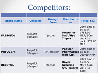 Competitors:
Brand Name Contains
Dosage
Form
Manufactur
er
Price(Tk.)
FRESOFOL
Propofol
10mg/ml
Injection
Fresenius
Kabi/Hye
Impex
20ml amp x
5s pack:
1758.00
MRP; 50ml
bot x 1s
pack: 779.00
MRP
POFOL I.V
Propofol
10mg/ml
i.v Injection
Popular
Pharmaceut
icals Ltd.
20ml amp x
1s pack:
200.00 MRP
RECOFOL
Propofol
10mg/ml
Injection
Bayer
Schering
Oy/ Tajarat
20ml amp x
1s pack:
MRP; 50ml
vial x 1s
pack:
 