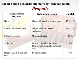 Bahan-bahan penyusun utama yang terdapat dalam
                            Propolis
      Golongan Bahan              Kelompok Bahan                 Jumlah
         Penyusun

  Damar                     Flavonoid, asid fenolat, dan ester   45 – 55 %


  Lemak dan Asam Lemak      Lemak lebah dan bahan                23 – 35 %
                            tumbuhan

  Minyak essensial          Minyak menguap                         10 %


  Serbuk sari               Protein (16 asid amino bebas >         5%
                            1%), arginin dan prolin sebanyak
                            46%
  Bahan organik & mineral   14 bahan mineral                       5%
  lain
 