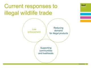 2
Current responses to
illegal wildlife trade
Law
enforcement
Reducing
demand
for illegal products
Supporting
communities
...