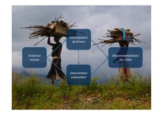 Evidence	
review	
Inves-ga-on	
of	drivers	
Interven-on	
evalua-on	
Recommenda-ons	
for	UWA	
 