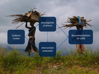 Evidence
review
Evidence
review
Investigation
of drivers
Investigation
of drivers
Intervention
evaluation
Intervention
eva...