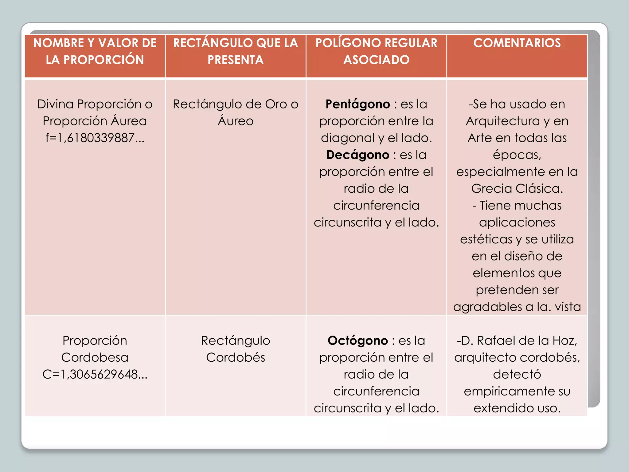 NOMBRE Y VALOR DE
LA PROPORCIÓN

RECTÁNGULO QUE LA
PRESENTA

POLÍGONO REGULAR
ASOCIADO

COMENTARIOS

Divina Proporción o
Proporción Áurea
f=1,6180339887...

Rectángulo de Oro o
Áureo

Pentágono : es la
proporción entre la
diagonal y el lado.
Decágono : es la
proporción entre el
radio de la
circunferencia
circunscrita y el lado.

-Se ha usado en
Arquitectura y en
Arte en todas las
épocas,
especialmente en la
Grecia Clásica.
- Tiene muchas
aplicaciones
estéticas y se utiliza
en el diseño de
elementos que
pretenden ser
agradables a la. vista

Proporción
Cordobesa
C=1,3065629648...

Rectángulo
Cordobés

Octógono : es la
proporción entre el
radio de la
circunferencia
circunscrita y el lado.

-D. Rafael de la Hoz,
arquitecto cordobés,
detectó
empiricamente su
extendido uso.

 