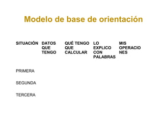 Modelo de base de orientación

SITUACIÓN DATOS   QUÉ TENGO   LO       MIS
          QUE     QUE         EXPLICO  OPERACIO
          TENGO   CALCULAR    CON      NES
                              PALABRAS


PRIMERA

SEGUNDA

TERCERA
 