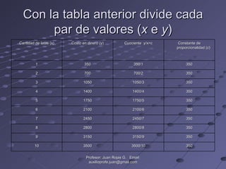 Con la tabla anterior divide cada par de valores ( x  e  y ) Profesor: Juan Rojas G.  Email: auxilioprofe.juan@gmail.com Cantidad de latas (x) Costo en dinero (y) Cuociente  y/x=c Constante de proporcionalidad (c) 1 350 350/1 350 2 700 700/2 350 3 1050 1050/3 350 4 1400 1400/4 350 5 1750 1750/5 350 6 2100 2100/6 350 7 2450 2450/7 350 8 2800 2800/8 350 9 3150 3150/9 350 10 3500 3500/10 350 