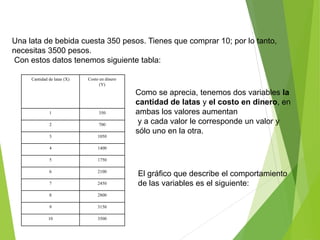 Una lata de bebida cuesta 350 pesos. Tienes que comprar 10; por lo tanto,
necesitas 3500 pesos.
Con estos datos tenemos siguiente tabla:
Cantidad de latas (X) Costo en dinero
(Y)
1 350
2 700
3 1050
4 1400
5 1750
6 2100
7 2450
8 2800
9 3150
10 3500
Como se aprecia, tenemos dos variables la
cantidad de latas y el costo en dinero, en
ambas los valores aumentan
y a cada valor le corresponde un valor y
sólo uno en la otra.
El gráfico que describe el comportamiento
de las variables es el siguiente:
 
