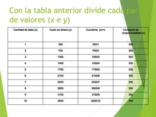 Con la tabla anterior divide cada par
de valores (x e y)
Cantidad de latas (x) Costo en dinero (y) Cuociente y/x=c Constante de
proporcionalidad (c)
1 350 350/1 350
2 700 700/2 350
3 1050 1050/3 350
4 1400 1400/4 350
5 1750 1750/5 350
6 2100 2100/6 350
7 2450 2450/7 350
8 2800 2800/8 350
9 3150 3150/9 350
10 3500 3500/10 350
 