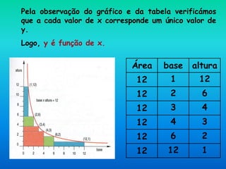 Pela observação do gráfico e da tabela verificámos
que a cada valor de x corresponde um único valor de
y.
Logo, y é função de x.
Área base altura
12 1 12
12 2 6
12 3 4
12 4 3
12 6 2
12 12 1
 