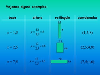 Vejamos alguns exemplos:
base altura retângulo coordenadas
x = 1,5 (1,5;8)
x = 2,5 (2,5;4,8)
x = 7,5 (7,5;1,6)
8
1,5
2,5
4,8
7,5
1,6
8
5,1
12
y
8,4
5,2
12
y
6,1
5,7
12
y
 