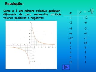 Resolução:
Como x é um número relativo qualquer,
diferente de zero vamos-lhe atribuir
valores positivos e negativos.
x
-1 -12
-2 -6
-4 -3
-6 -4
-12 -1
1 12
2 6
4 3
6 2
12 1
xy 12
 