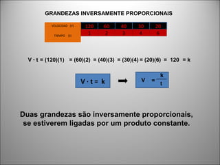 = k
k
t
=VV · t = k
Duas grandezas são inversamente proporcionais,
se estiverem ligadas por um produto constante.
120 60 40 30 20VELOCIDAD (V)
TIEMPO (t)
1 2 3 4 6
V · t = (120)(1) = (60)(2) = (40)(3) = (30)(4) = (20)(6) = 120
GRANDEZAS INVERSAMENTE PROPORCIONAIS
 