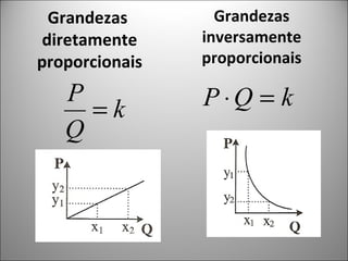 Grandezas
diretamente
proporcionais
Grandezas
inversamente
proporcionais
k
Q
P
= kQP =⋅
 