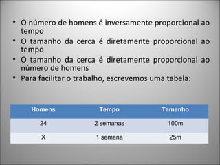 • O número de homens é inversamente proporcional ao
tempo
• O tamanho da cerca é diretamente proporcional ao
tempo
• O tamanho da cerca é diretamente proporcional ao
número de homens
• Para facilitar o trabalho, escrevemos uma tabela:
Homens Tempo Tamanho
24 2 semanas 100m
X 1 semana 25m
 