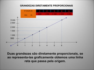 1 2 3 4 6Nº MAÇÃS (N)
PREÇ (P)
500 1 000 1 500 2 000 3 000
500
3 000
2 500
1 000
1 500
2 000
1 65432
Duas grandezas são diretamente proporcionais, se
ao representa-las graficamente obtemos uma linha
reta que passa pela origem.
GRANDEZAS DIRETAMENTE PROPORCIONAIS
 