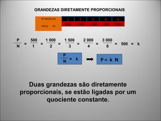 1 2 3 4 6Nº MAÇÃS (N)
PREÇO (P)
500 1 000 1 500 2 000 3 000
P
N
=
500
1
=
1 000
2
=
1 500
3
=
2 000
4
=
3 000
6
= 500 = k
P
N
= k P = k N
Duas grandezas são diretamente
proporcionais, se estão ligadas por um
quociente constante.
GRANDEZAS DIRETAMENTE PROPORCIONAIS
 