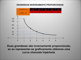 20
120
100
40
60
80
1 65432
Duas grandezas são inversamente proporcionais,
se ao representar-as graficamente obtemos uma
curva chamada hipérbola.
120 60 40 30 20VELOCIDAD (V)
TIEMPO (t)
1 2 3 4 6
GRANDEZAS INVERSAMENTE PROPORCIONAIS
 