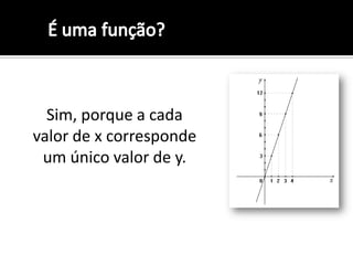 Sim, porque a cada
valor de x corresponde
 um único valor de y.
 